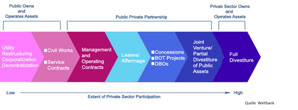 Public private partnership